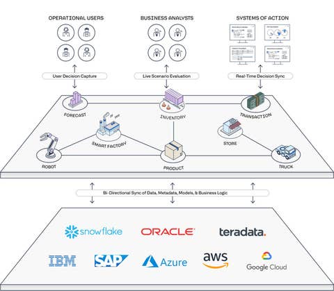 Palantir Foundry | Open Architecture