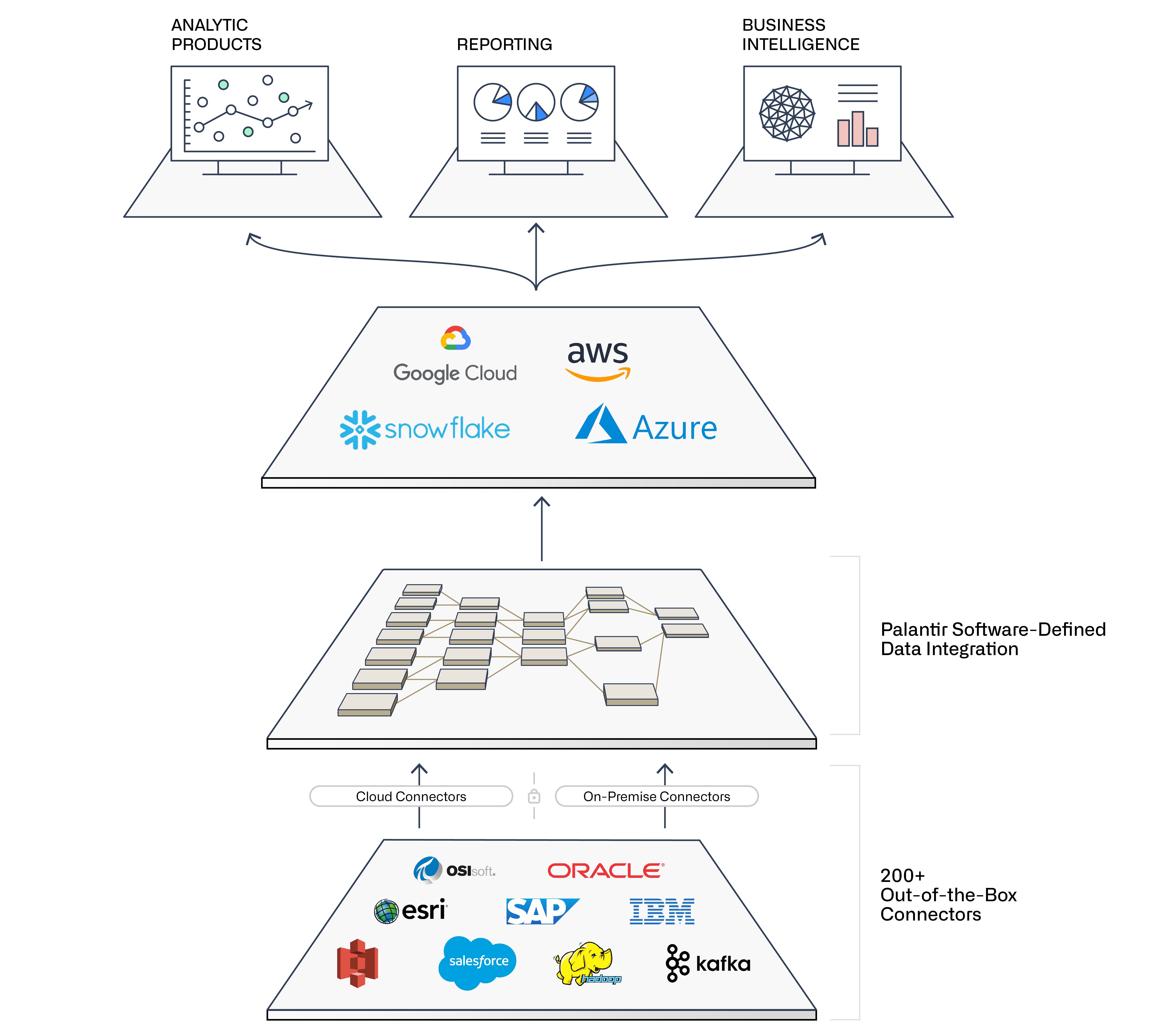 Palantir Foundry | Open Architecture