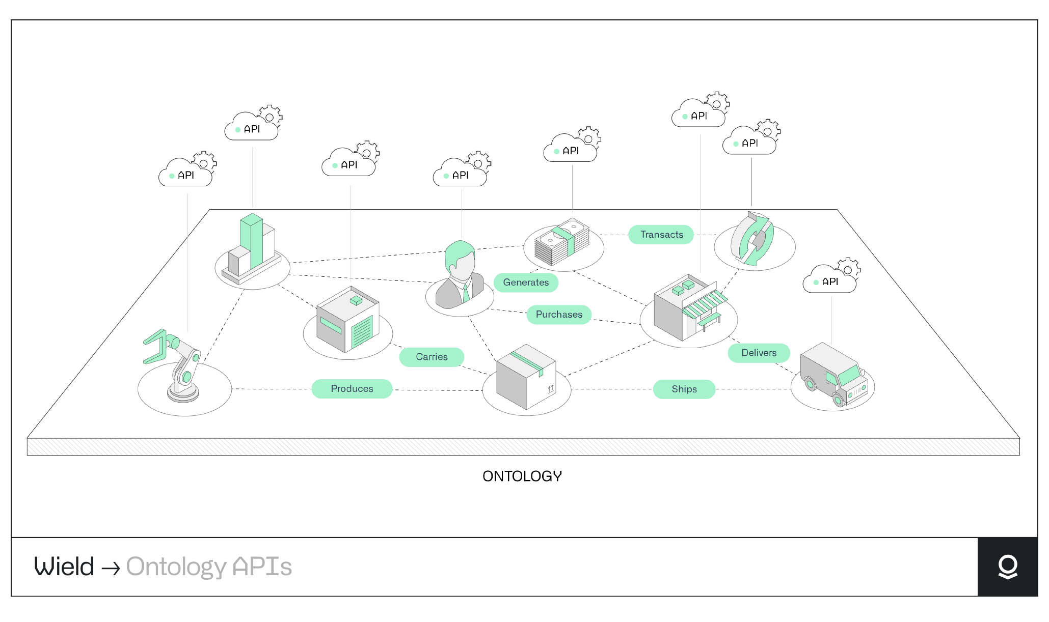 Palantir Foundry Ontology