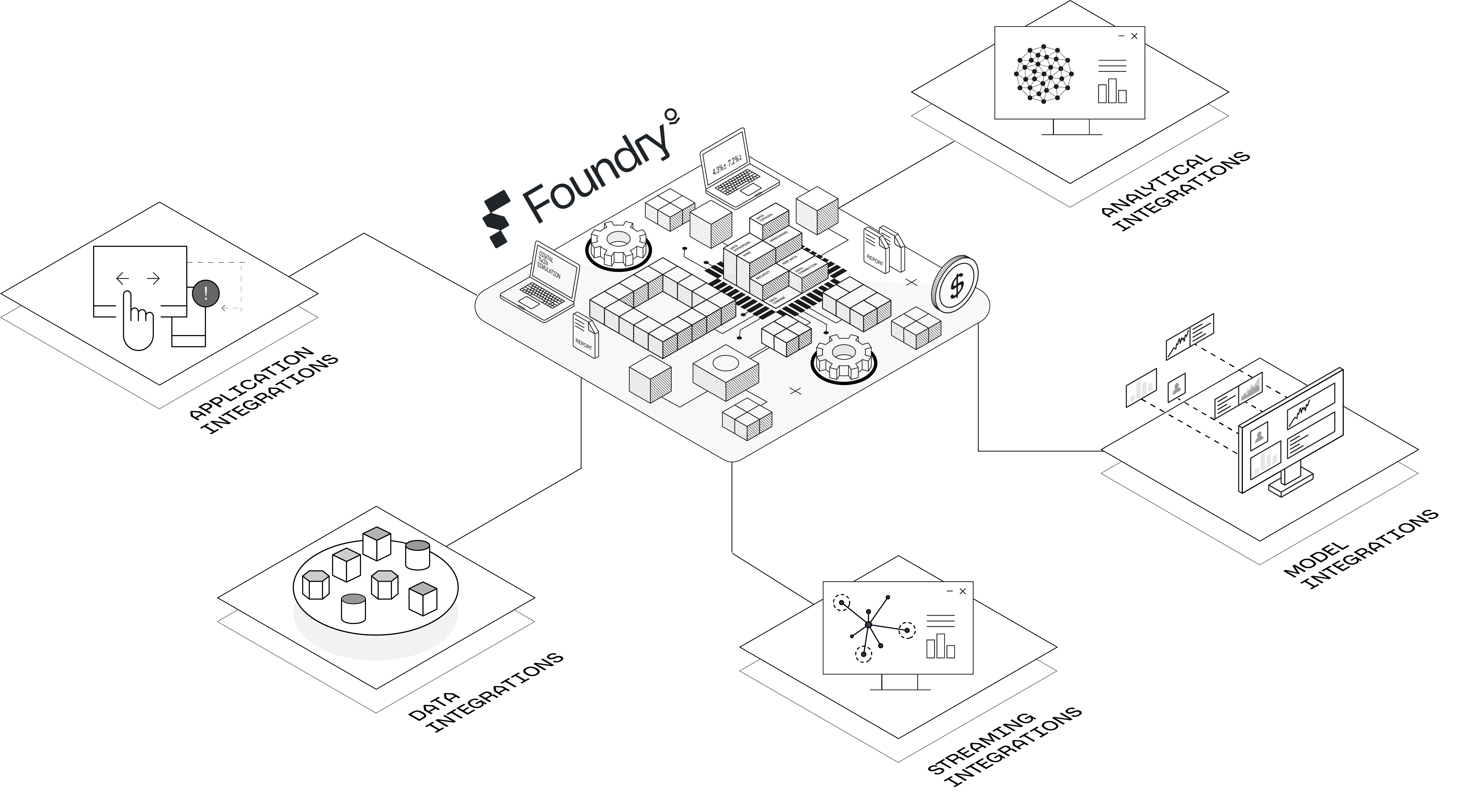 Palantir Foundry | Integration Solutions