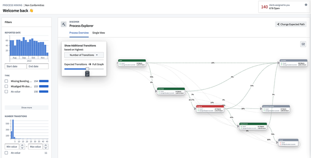 Palantir Foundry Ontology