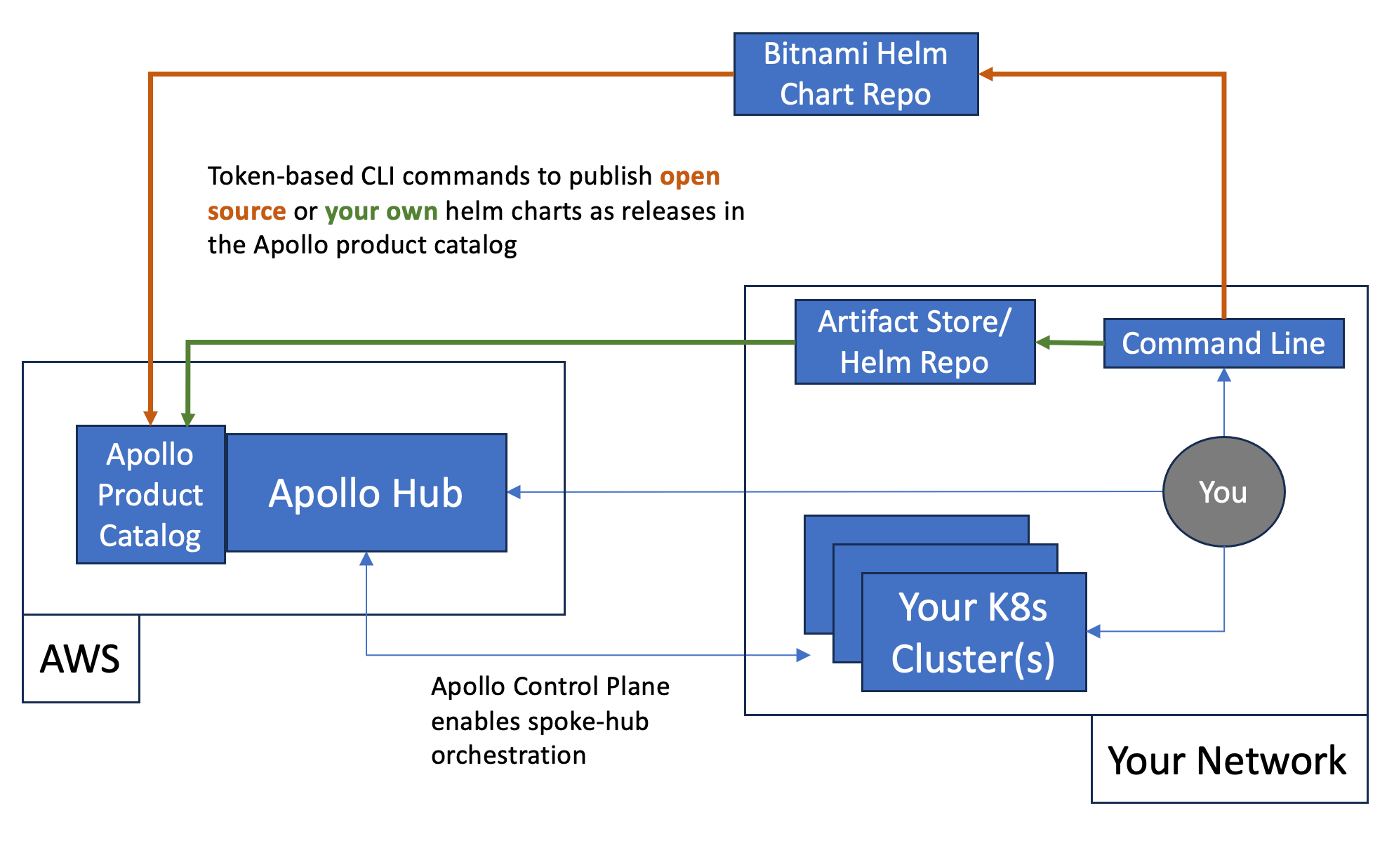 High-level architecture of Apollo introduction guide.