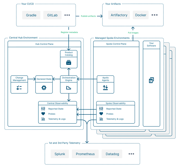 Platform architecture diagram for Apollo.