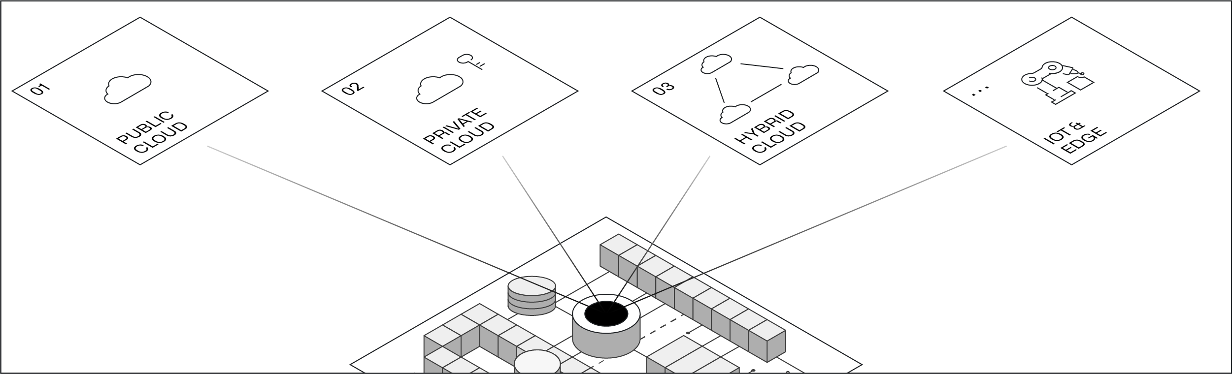 environments overview