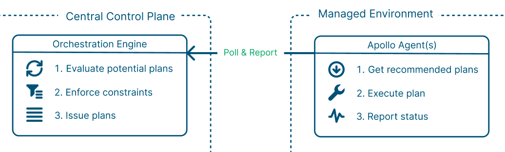 Plan Lifecycle