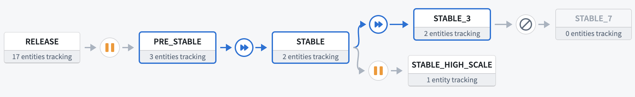 A pipeline that has some Release Channels highlighted. Apollo will evaluate promoting the Release to the unhighlighted Release Channels.