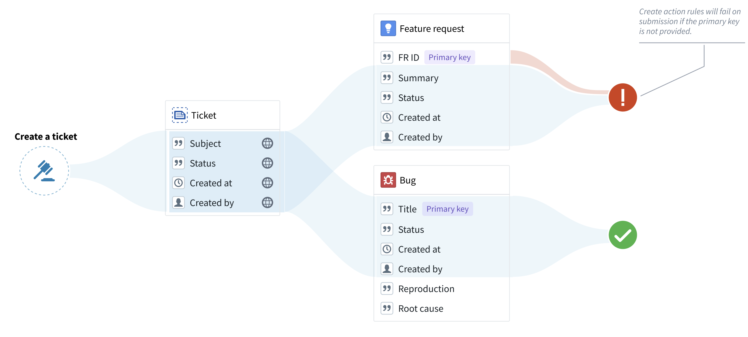 Action on interface without primary key