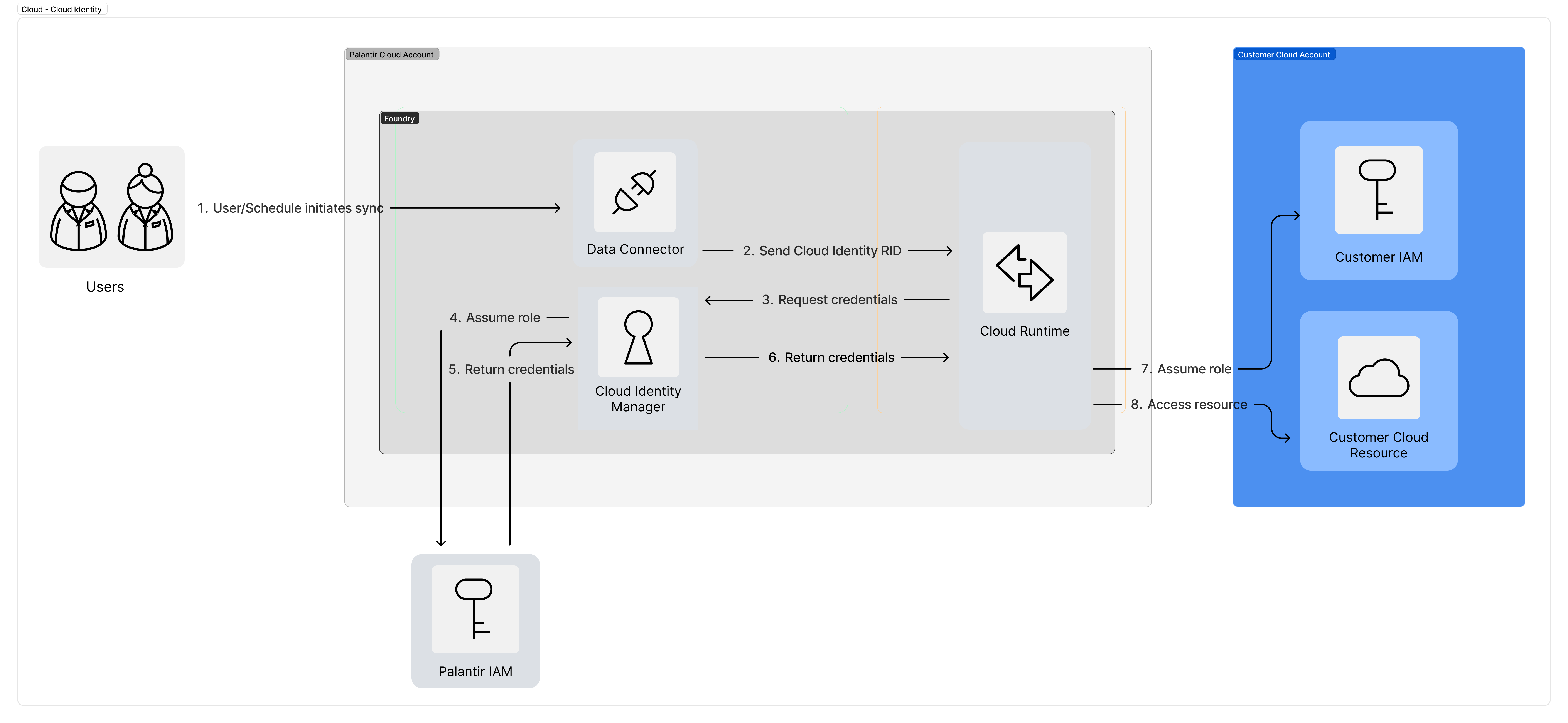 Cloud Identity Overview