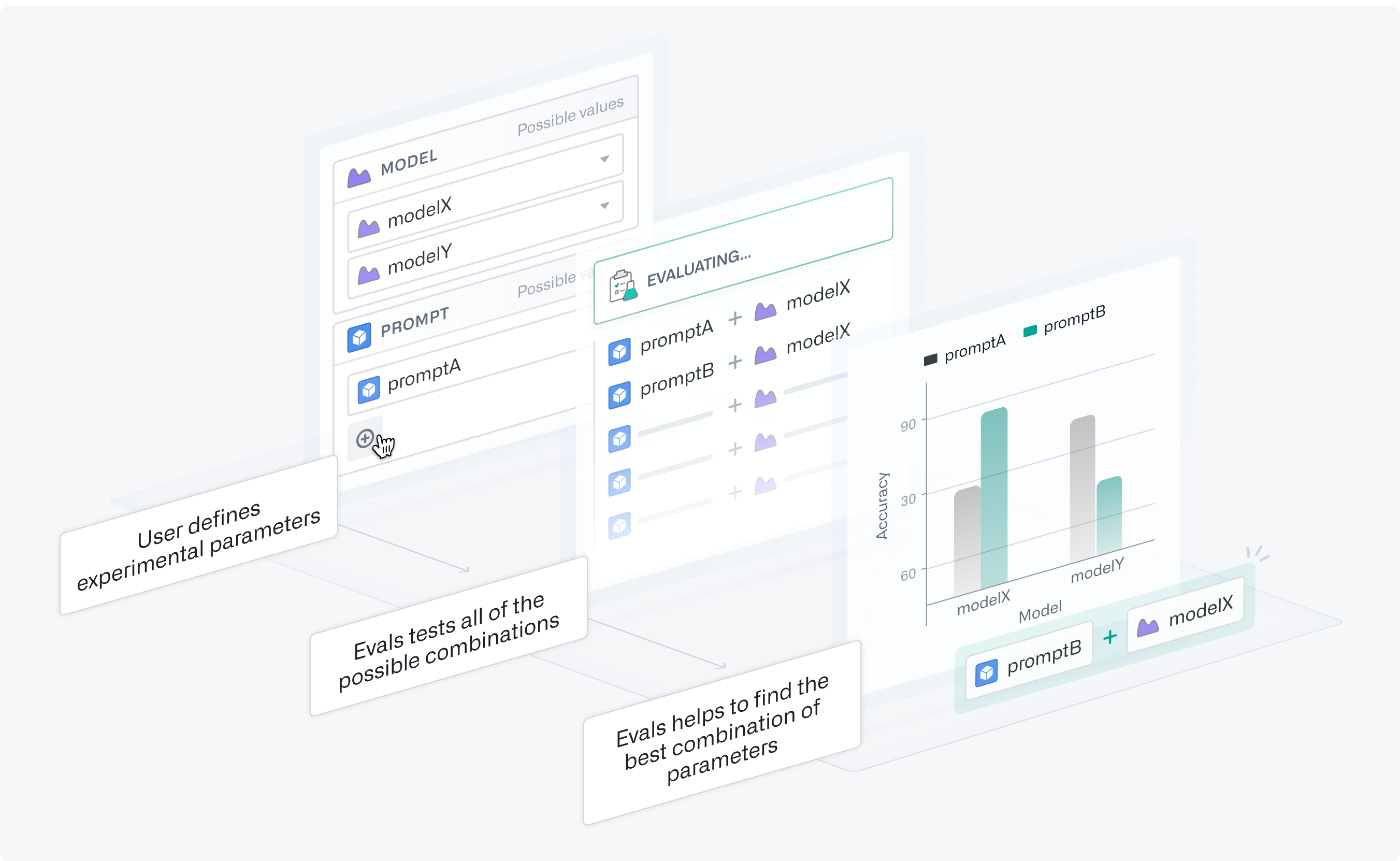 A diagram explaining the experiments process.