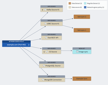 Egress policies in Data Lineage