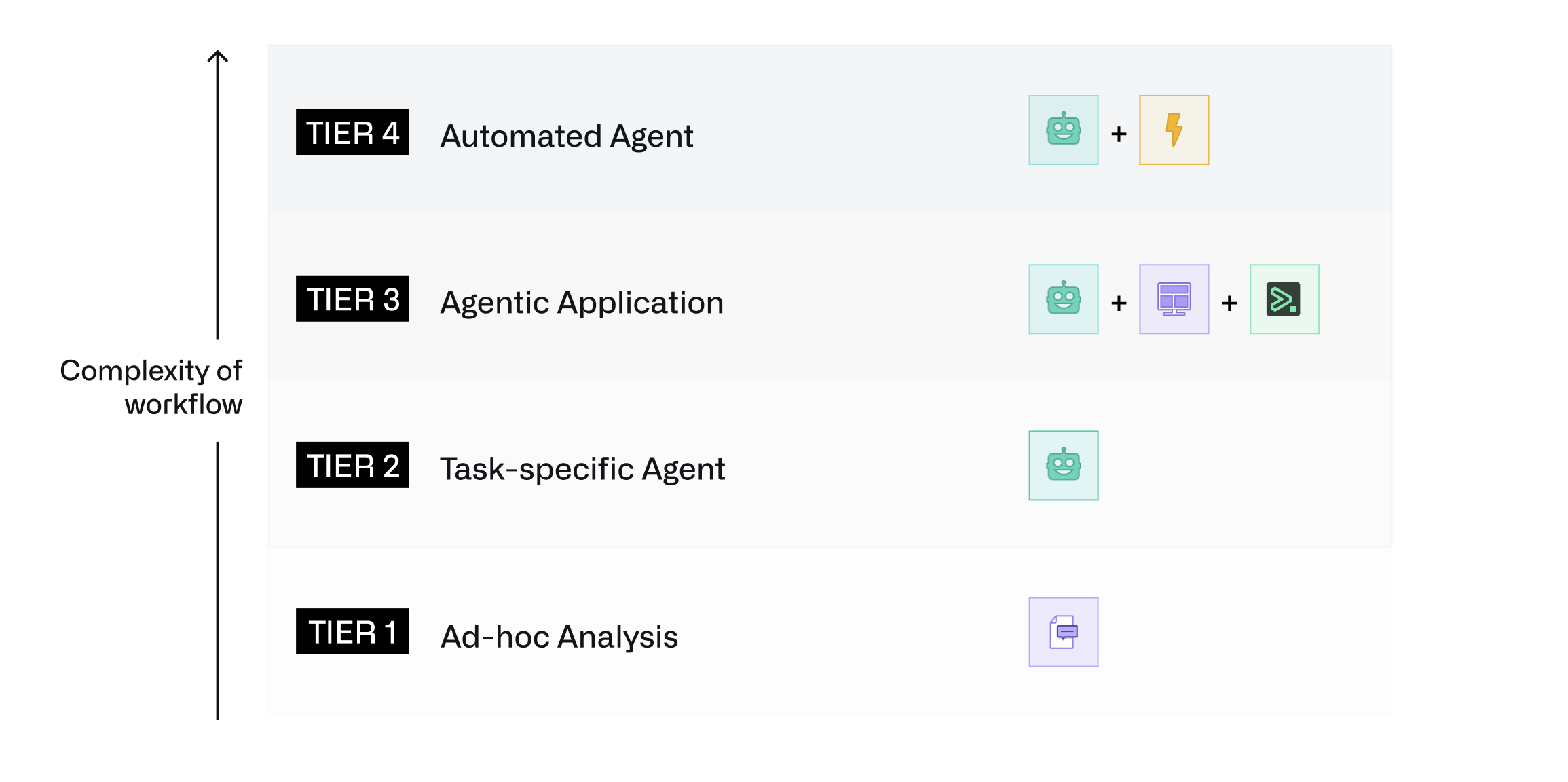 The agent tier framework, where every tier increases in complexity and automation.