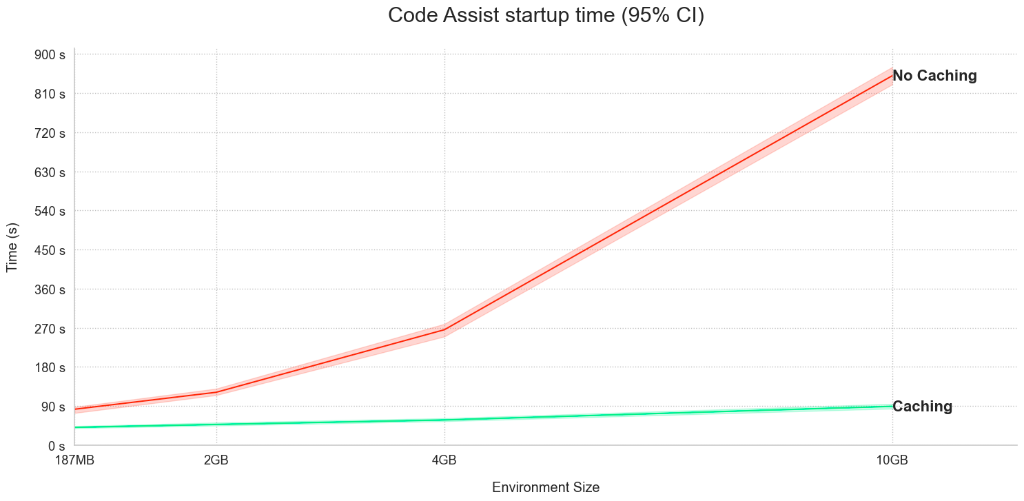 Code Assist startup using Checks caches