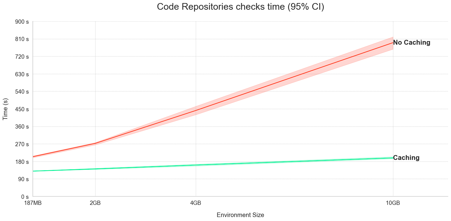 Checks performance using Code Assist caches