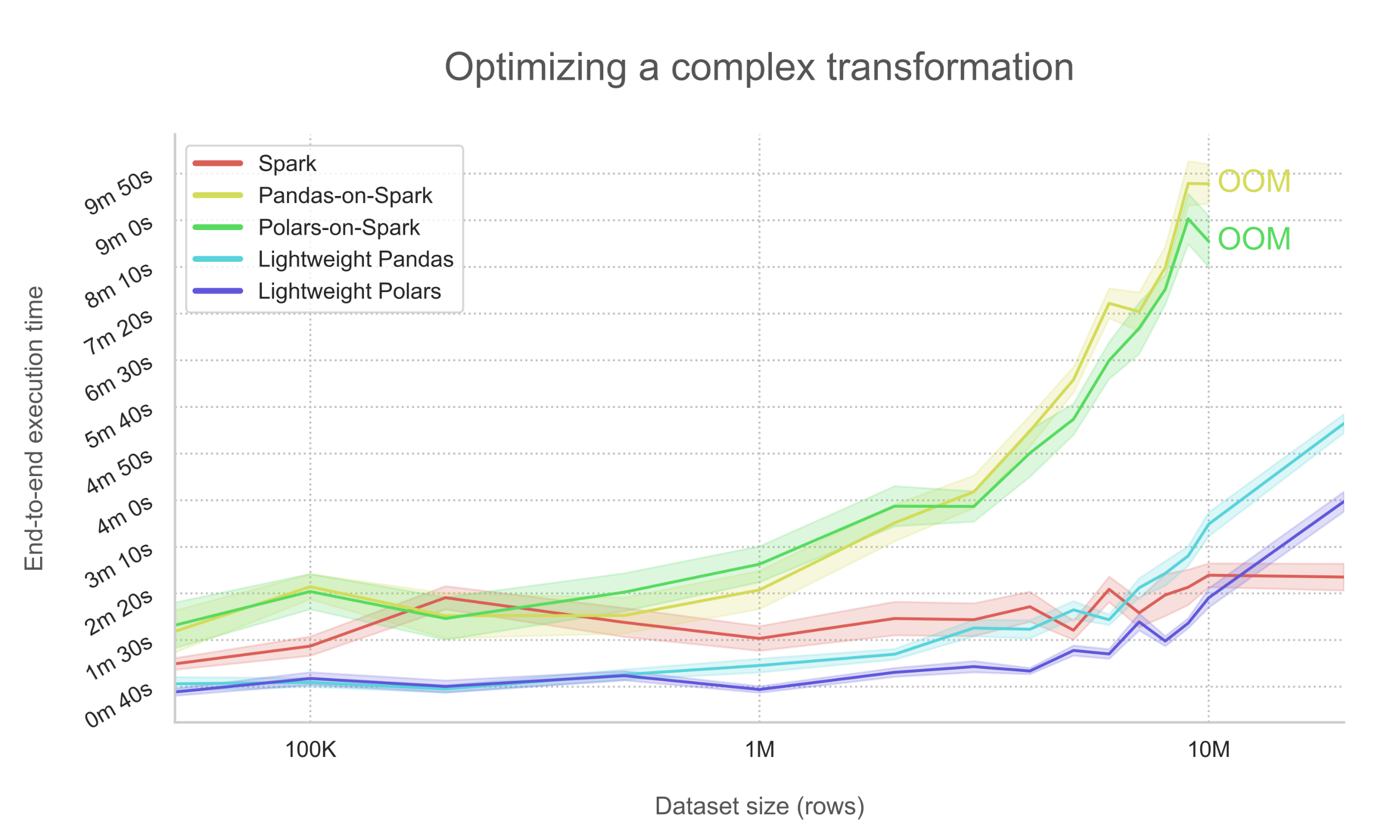 Benchmark graph showing the optimization of a complex transform.