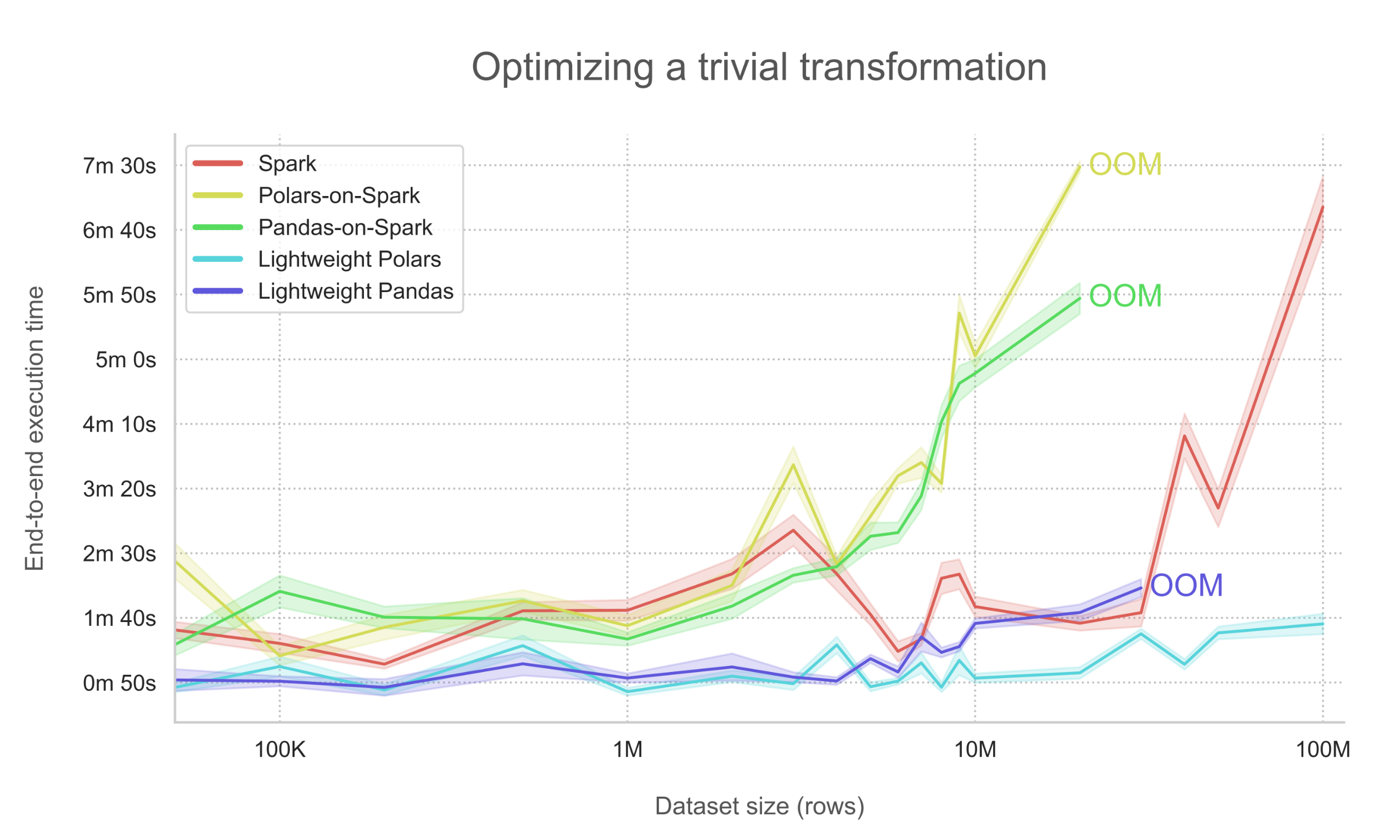 Benchmark graph showing the optimization of a trivial transform.