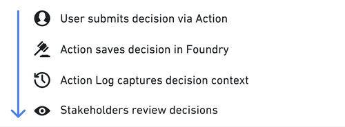 Decision log process flowchart