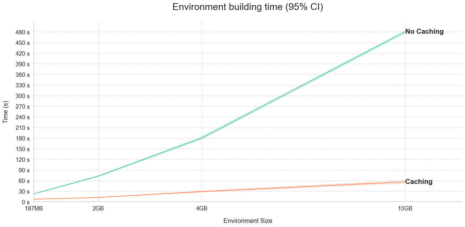 Environment build times with and without caching activated