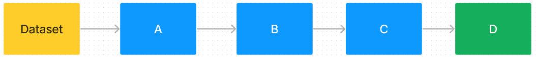 A flow chart representing a dataset and its downstream nodes A through D.