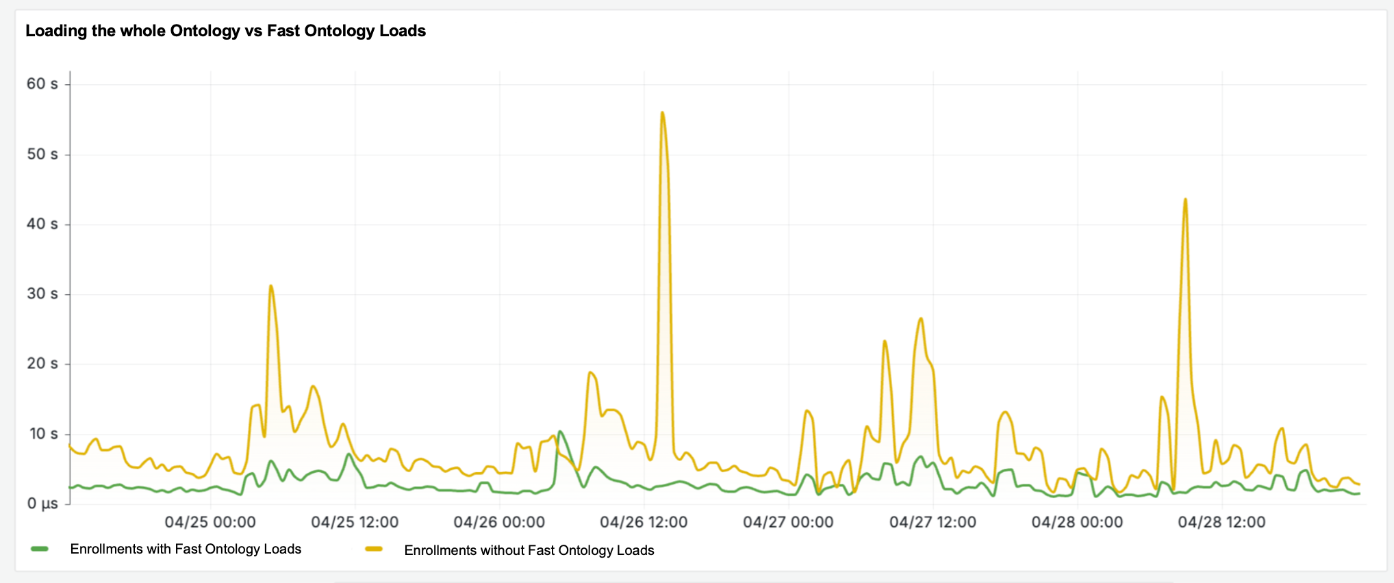 Fast Ontology Loads improve your loading times.