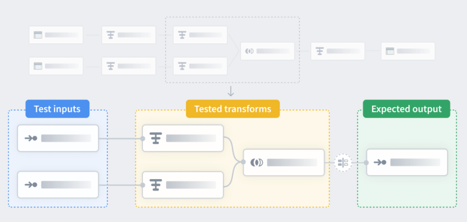 A diagram of the unit test workflow showing test inputs, tested transform nodes, and expected outputs.