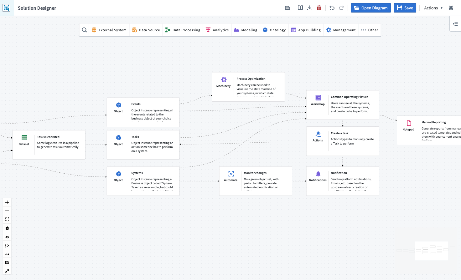 The solution design of a modeling workflow.