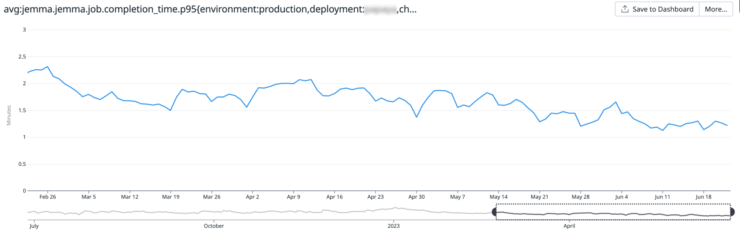 Chart of the P95 for Python repo checks duration