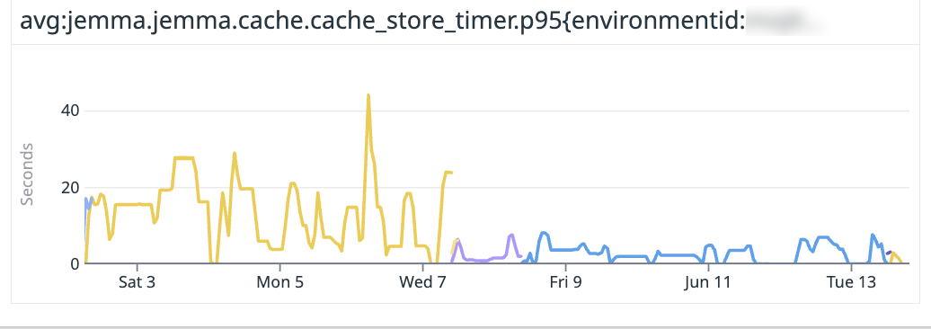 Chart of the P95 for cache store compression