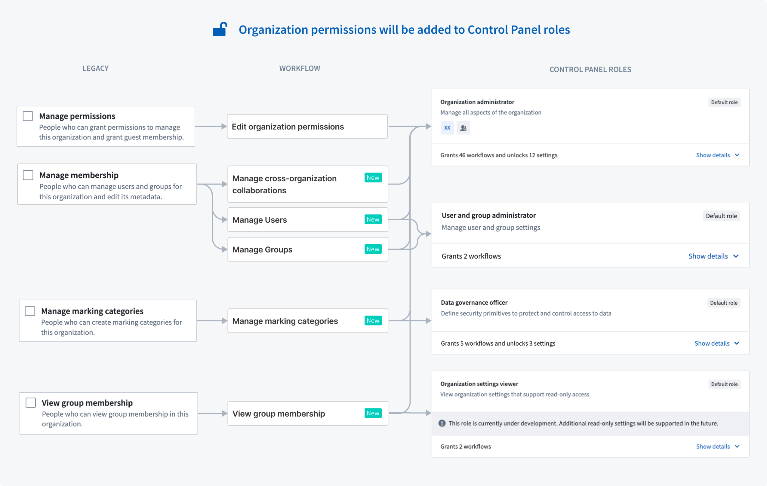 Flowchart of platform permissions and how it will fold into Control Panel