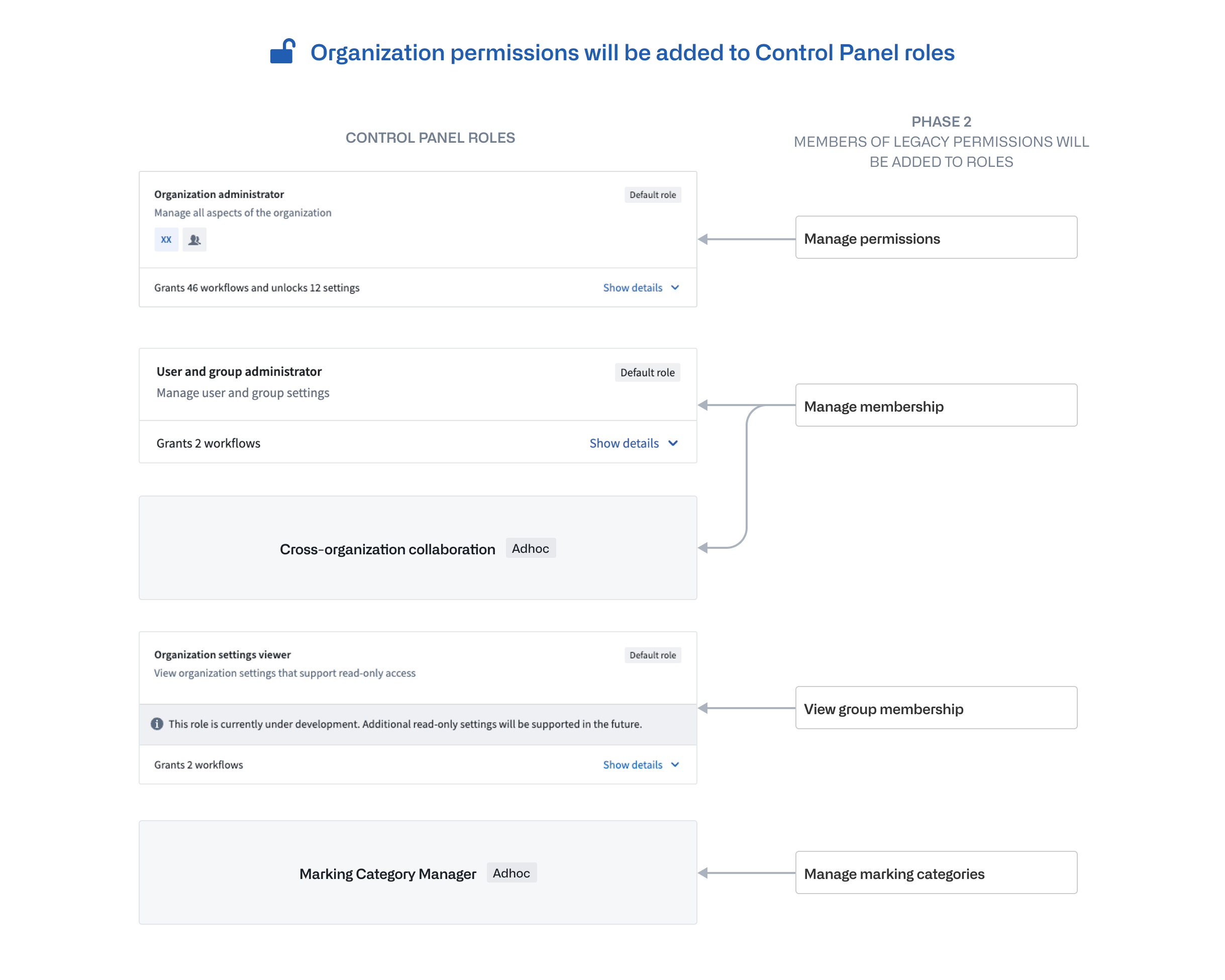 Diagram showing which members of legacy permissions will be added to corresponding Organization roles.