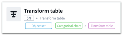 Transform table card showing an object set input and a transform table output.