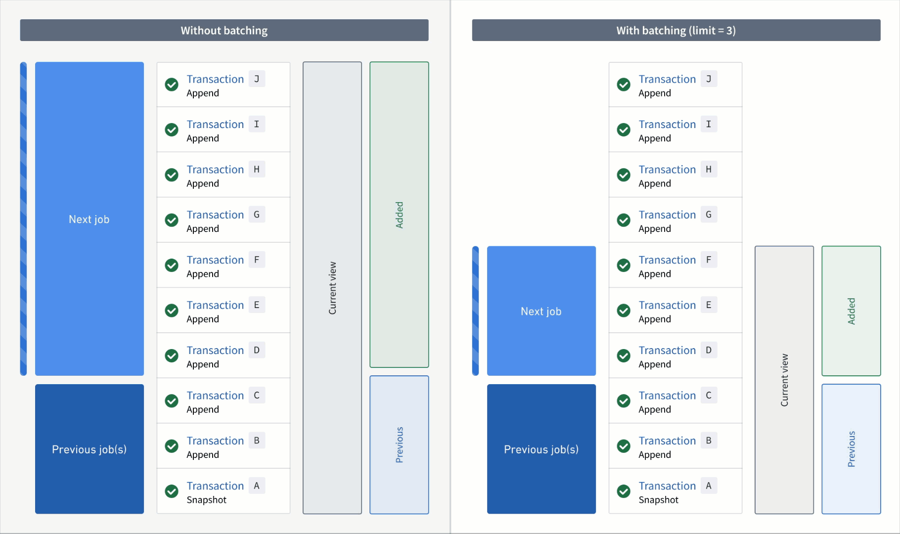 An animation of incremental transform builds. On the left the transform without transaction limits is constantly working on one job without noticeable progress. On the right the transform has set a transaction limit of 3 for the input and is progressing through jobs consistently.