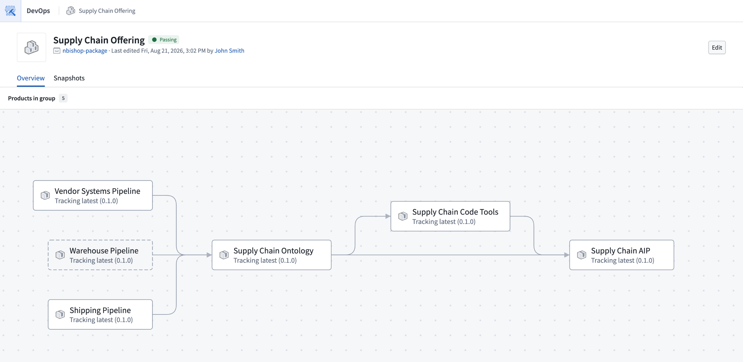 DevOps dependency graph showing products in a product group.