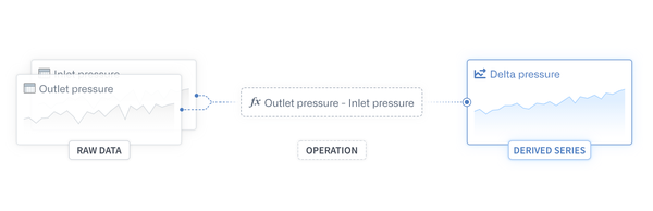 A generic outline of how an operation can be performed on raw data to generate derived series.