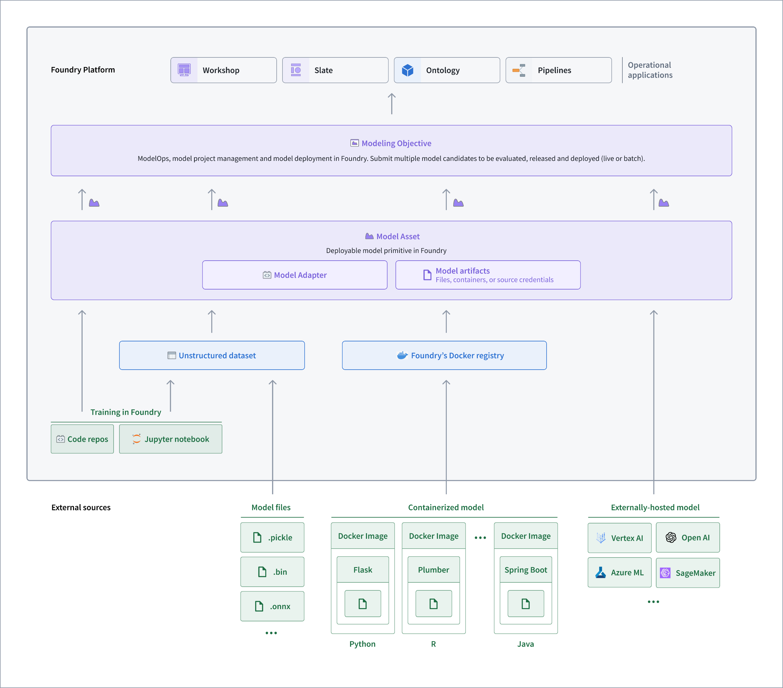 Architecture diagram of how palantir_models is used in Foundry.