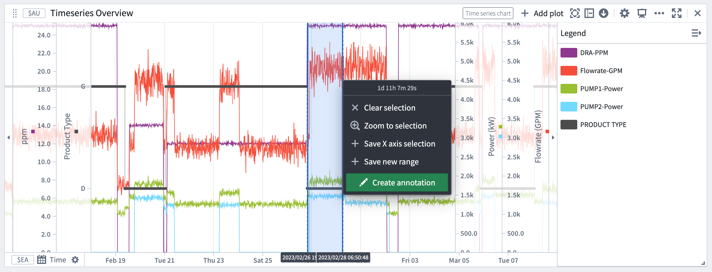 The start and end temporal values of the x-axis selection pass as inputs to the "Create annotation" Ontology Action.