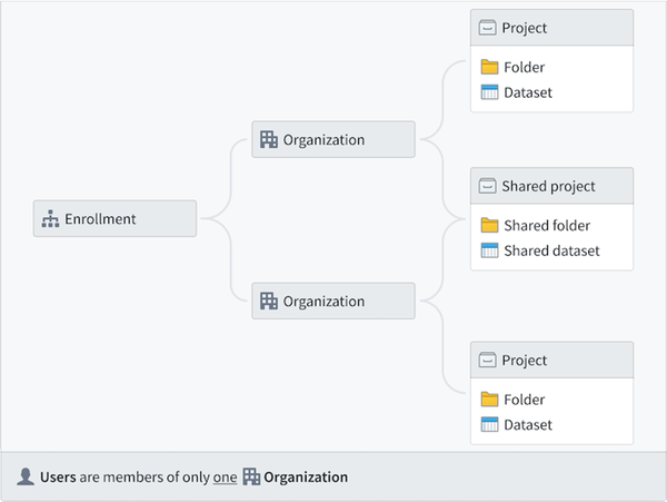 Control Panel user hierarchy