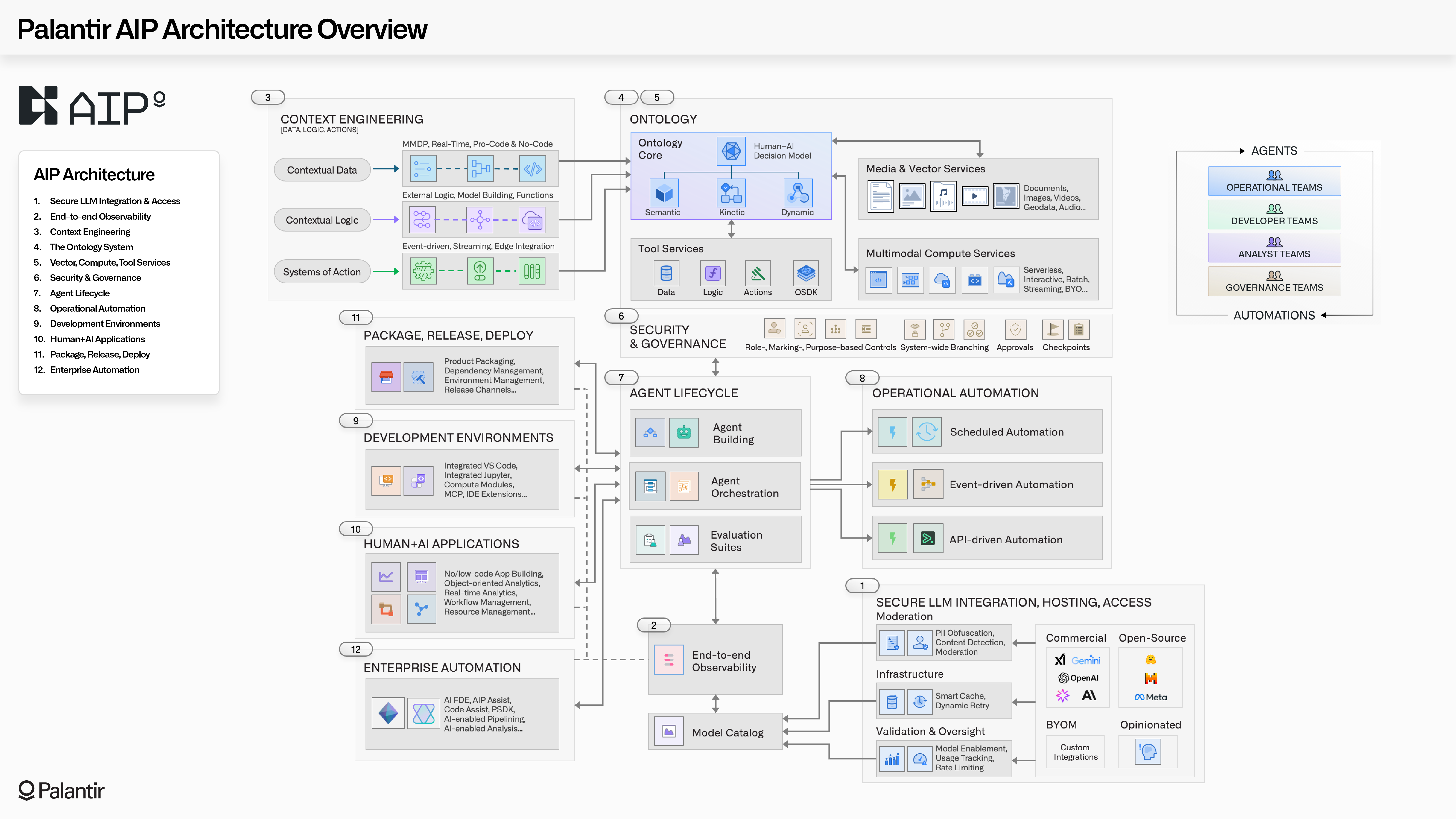 Diagram of AIP architecture, including the 12 general categories of capability.
