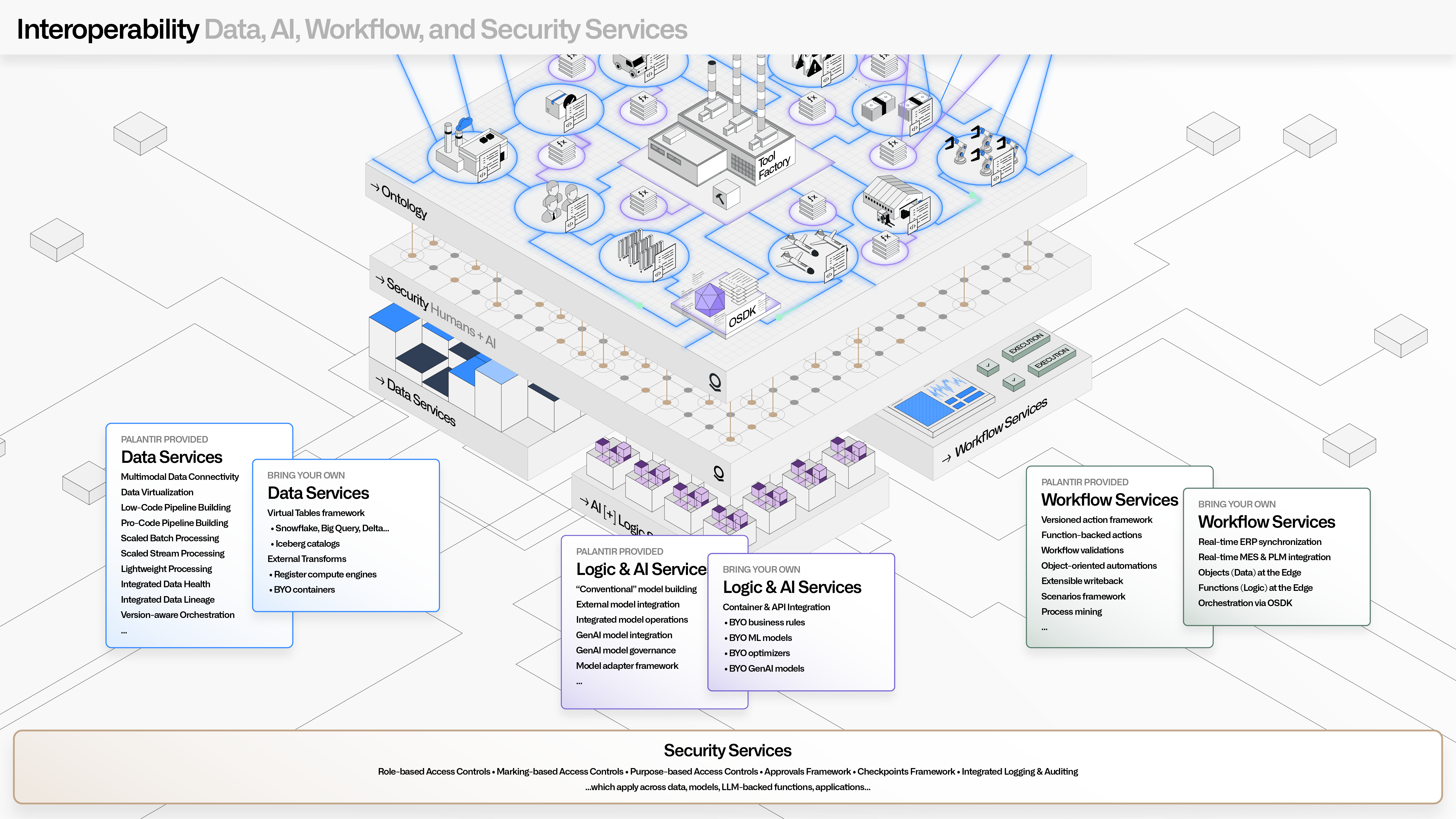 Illustration of Palantir platform interoperability.
