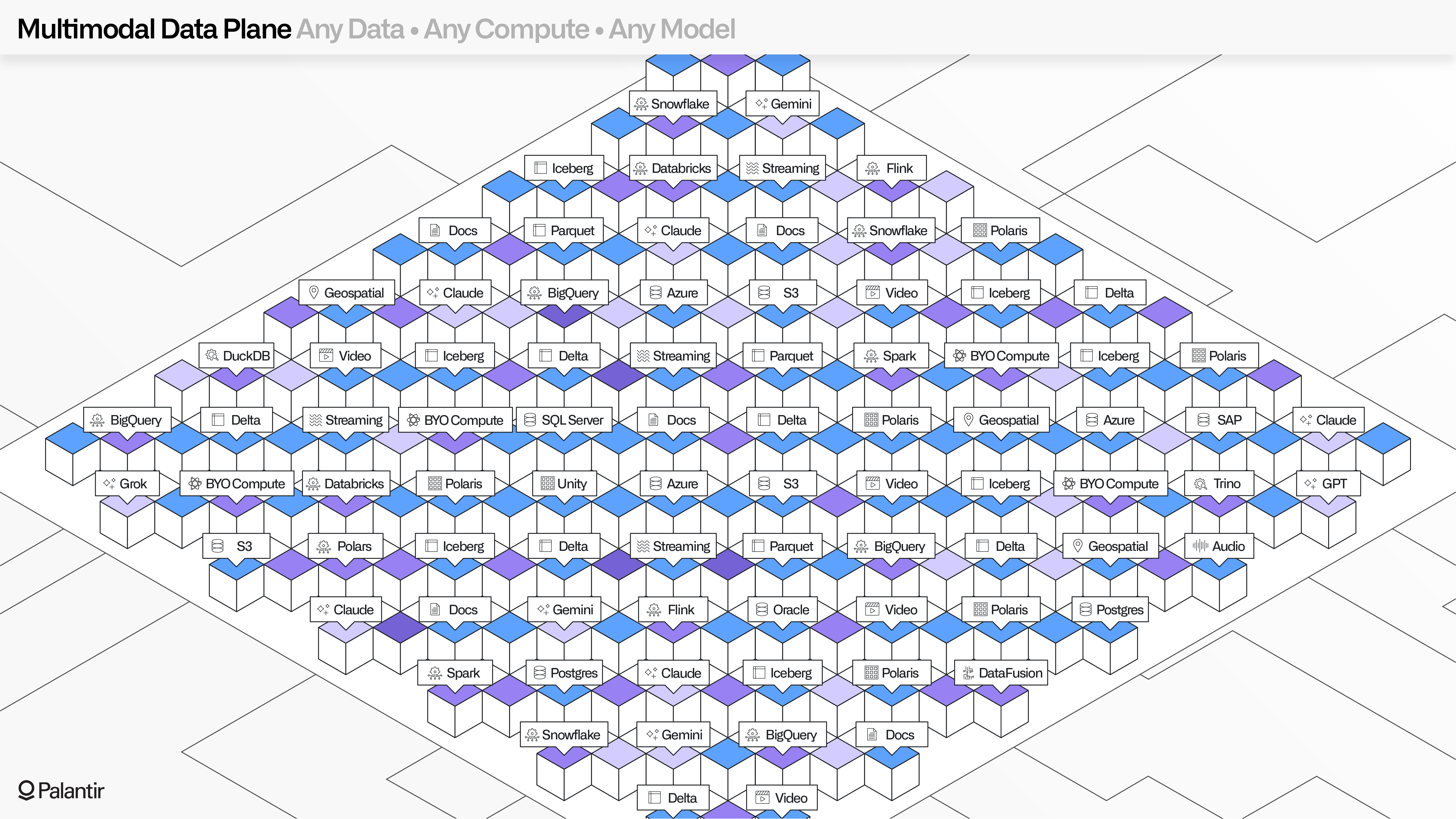Illustration showing many different data sources, compute engines, and models with a title of "Any Data, Any compute, Any model".