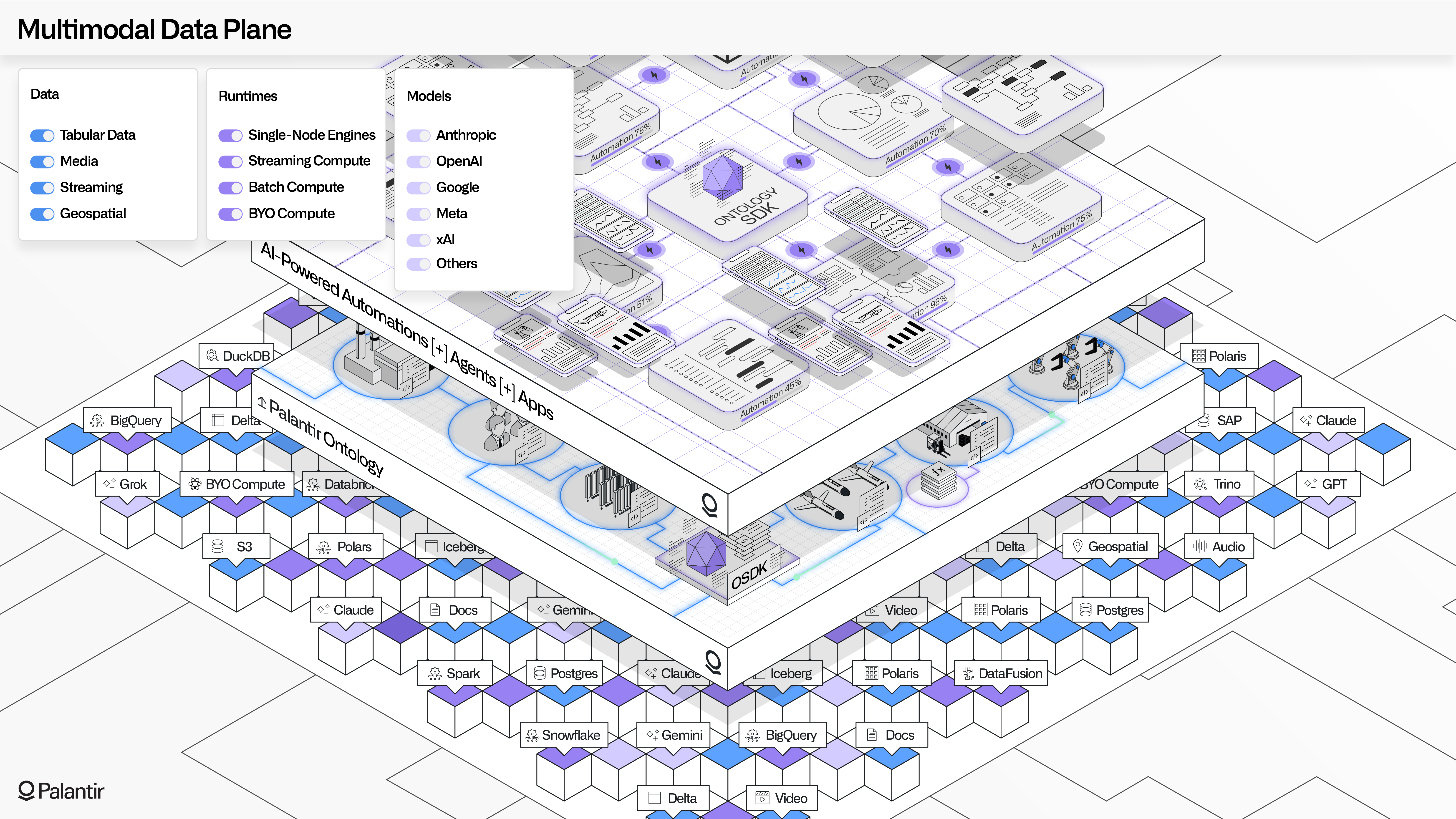 Illustration showing MMDP underlying the Ontology layer and the automations, agents, and apps layer.