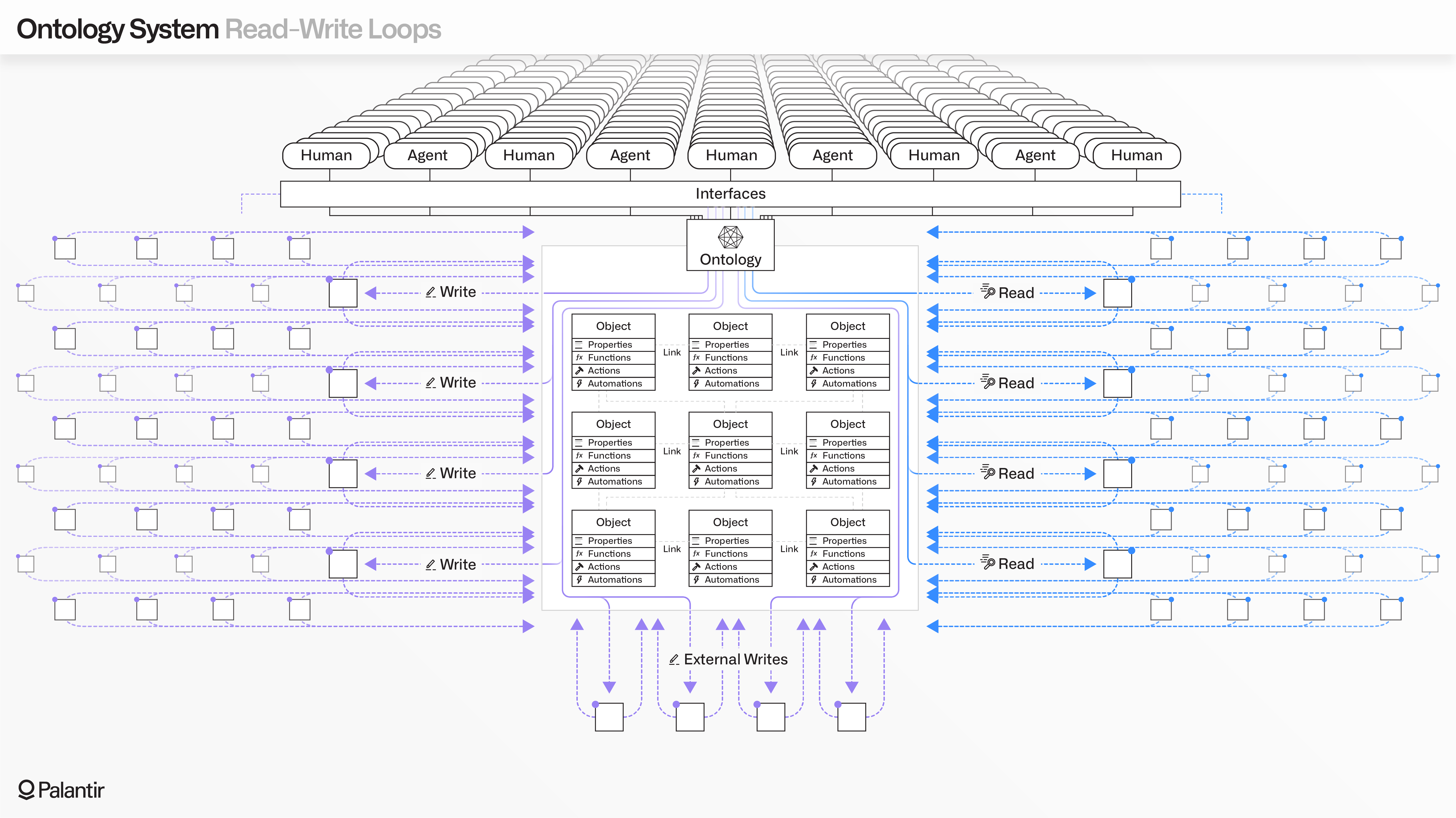 Diagram of how the Ontology enables read-write loops.