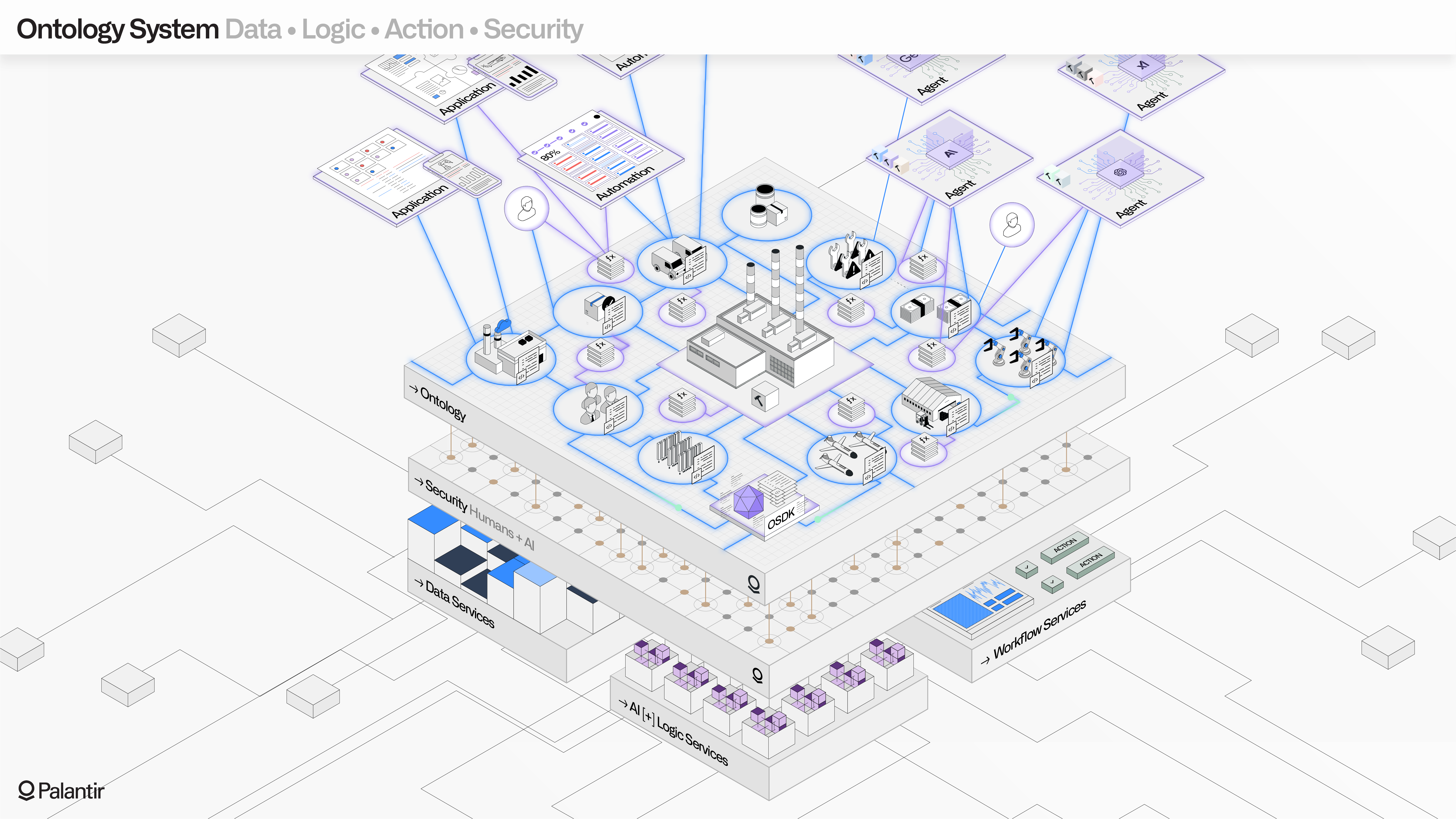 Diagram of how the Ontology is layered above a security layer, in turn above data, logic, and actions.