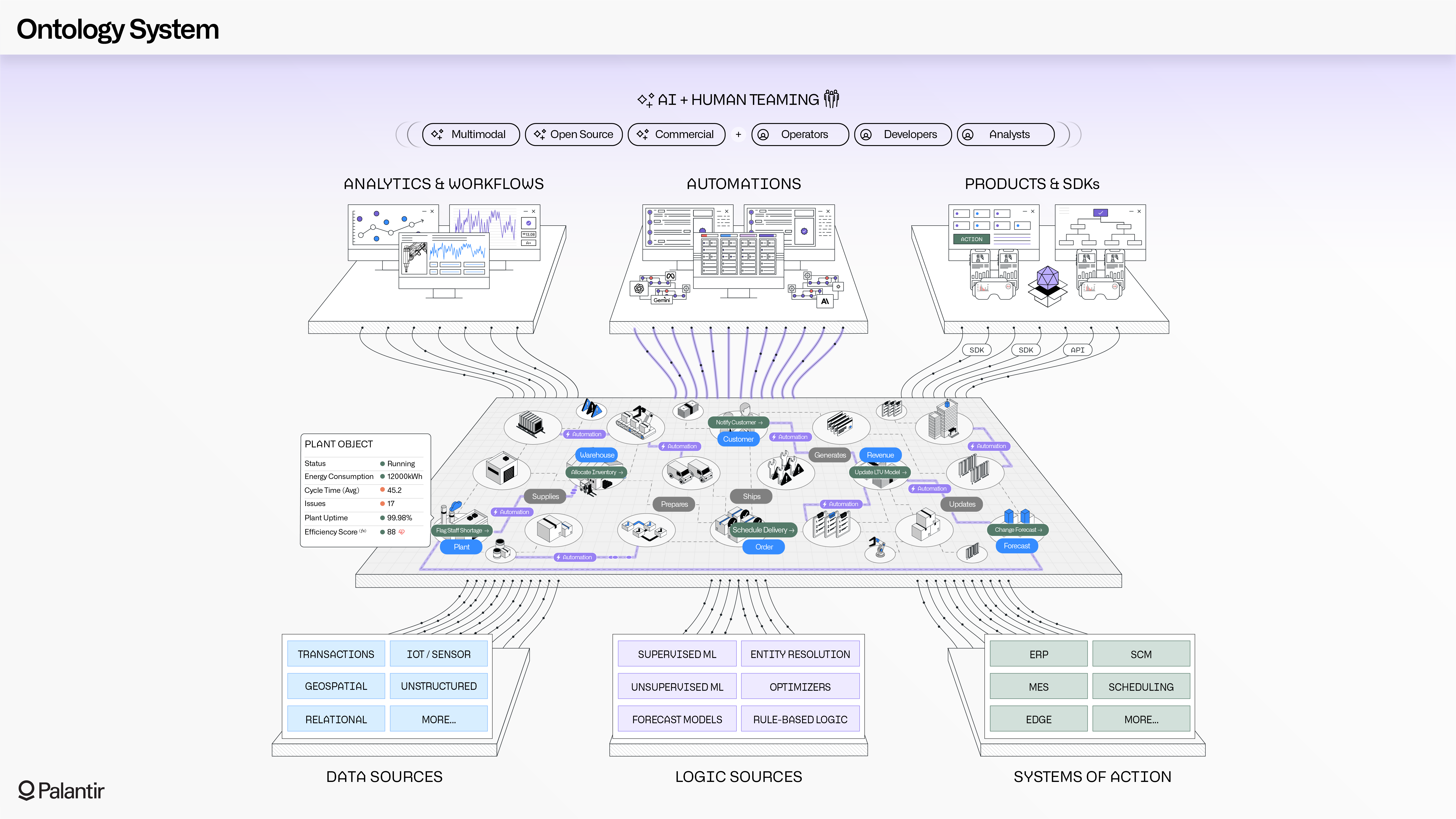 Diagram of how the Ontology connects data sources, logic sources, and systems and actions to analytics & workflows, automations, and products & SDKs.