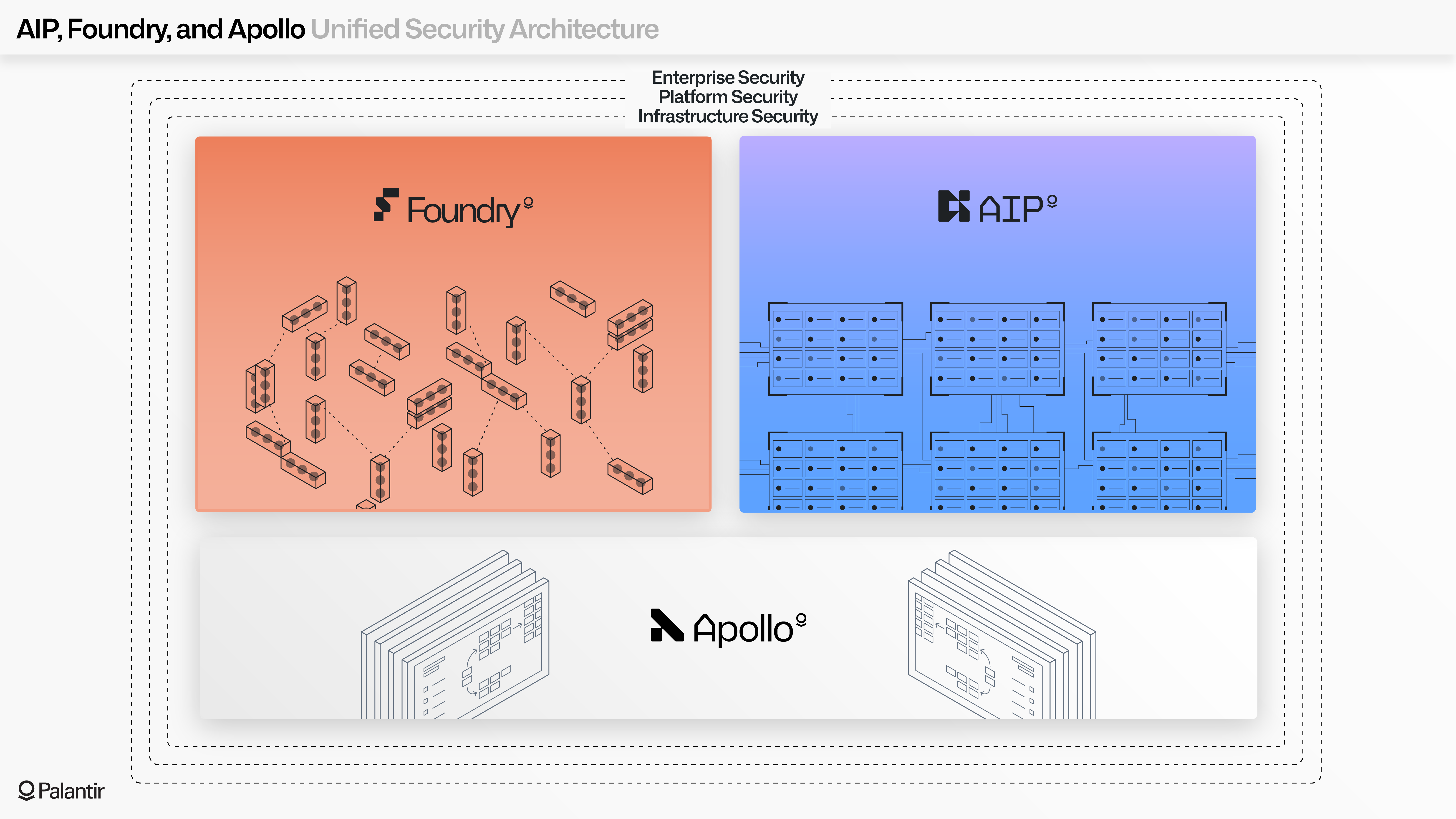 Illustration of platform security architecture: enterprise security, platform security, and infrastructure security.