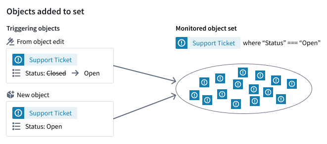 Objects added to set