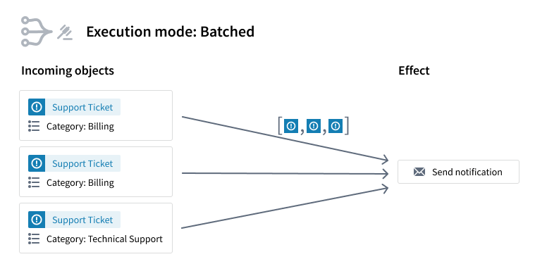 Execution mode batched