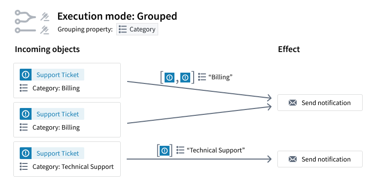 Execution mode grouped