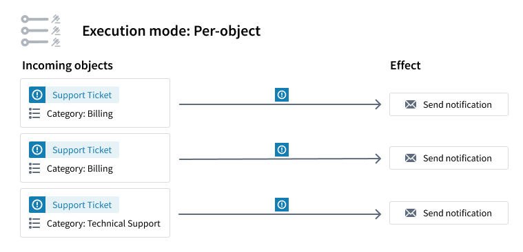 Execution mode per-object