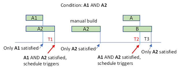 Flowchart showing A1 and A2 condition requirement