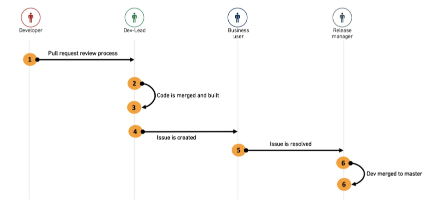 pull-request